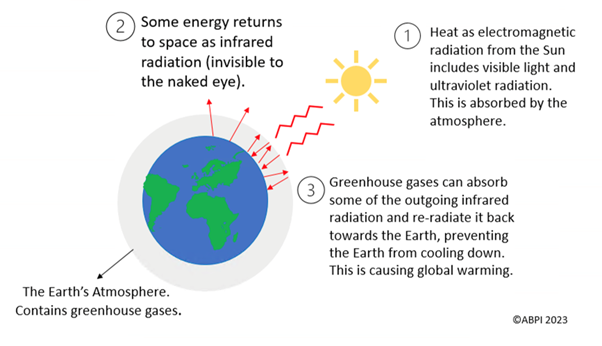 The greenhouse effect KS3
