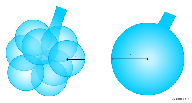 These eight small spheres with radius 1 have the same total volume as the one larger sphere with radius 2 – but they have four times the total surface area